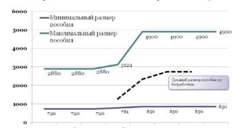 Размер пособия по безработице