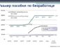 Размер пособия по безработице