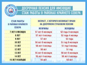 Северный стаж для пенсии для мужчин