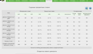 Депозиты ПриватБанка: оформление, процентные ставки