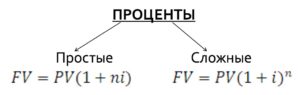 Простые и сложные проценты: понятие и формулы