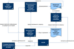 Сколько хранится кредитная история в бюро кредитных историй
