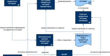 Сколько хранится кредитная история в бюро кредитных историй