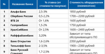 Банковские тарифы на эквайринг