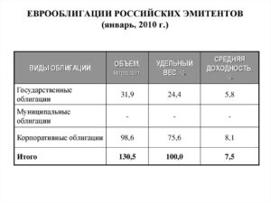 Доходность облигаций Российских эмитентов