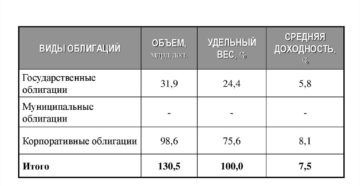 Доходность облигаций Российских эмитентов