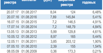 Дивиденды по акциям Газпрома