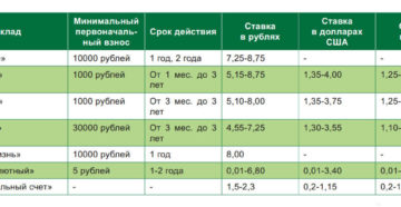 Депозиты в Ощадбанке: виды и процентные ставки 2018 года