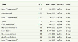 В какой банк положить деньги под проценты