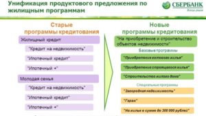 Жилищный кредит и ипотека в чем разница Сбербанк