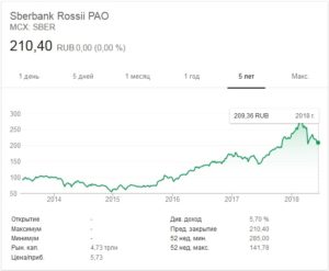 Привилегированные акции Сбербанка: стоимость сегодня