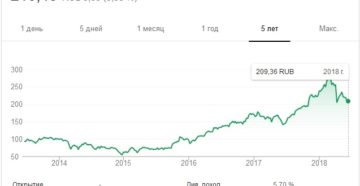 Привилегированные акции Сбербанка: стоимость сегодня