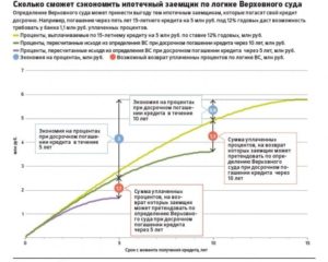 Возврат процентов по кредиту при досрочном погашении