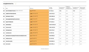 Какой рейтинг надежности Почта Банка в 2019 году