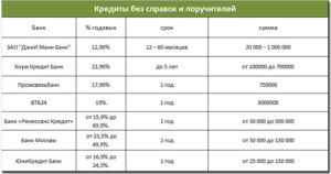 Кредит в Альфа-Банке наличными без справок и поручителей