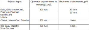 Максимальный лимит перевода с карты Сбербанка на карту Сбербанка