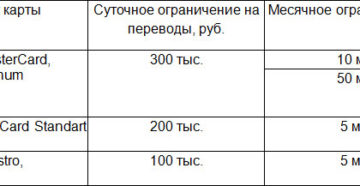 Максимальный лимит перевода с карты Сбербанка на карту Сбербанка