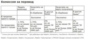 Комиссия Сбербанка за перевод денег на карту Сбербанка другого региона