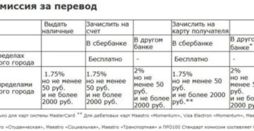 Комиссия Сбербанка за перевод денег на карту Сбербанка другого региона