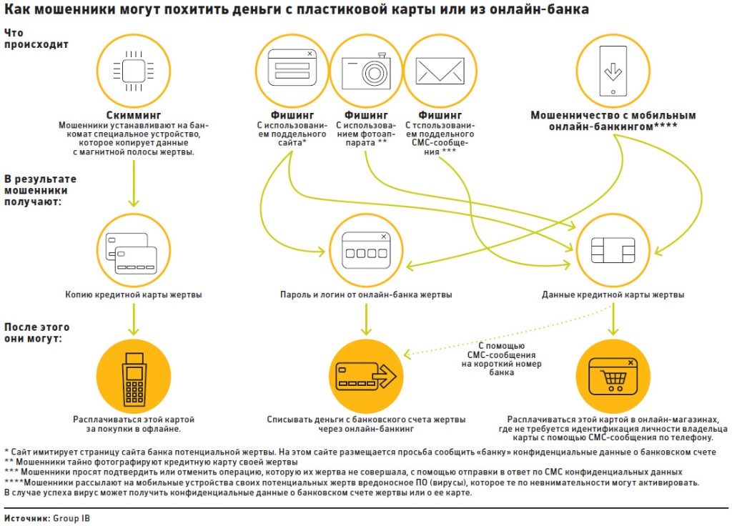 Как мошенники снимают деньги с банковской карты через мобильный банк