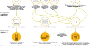 Как мошенники снимают деньги с банковской карты через мобильный банк